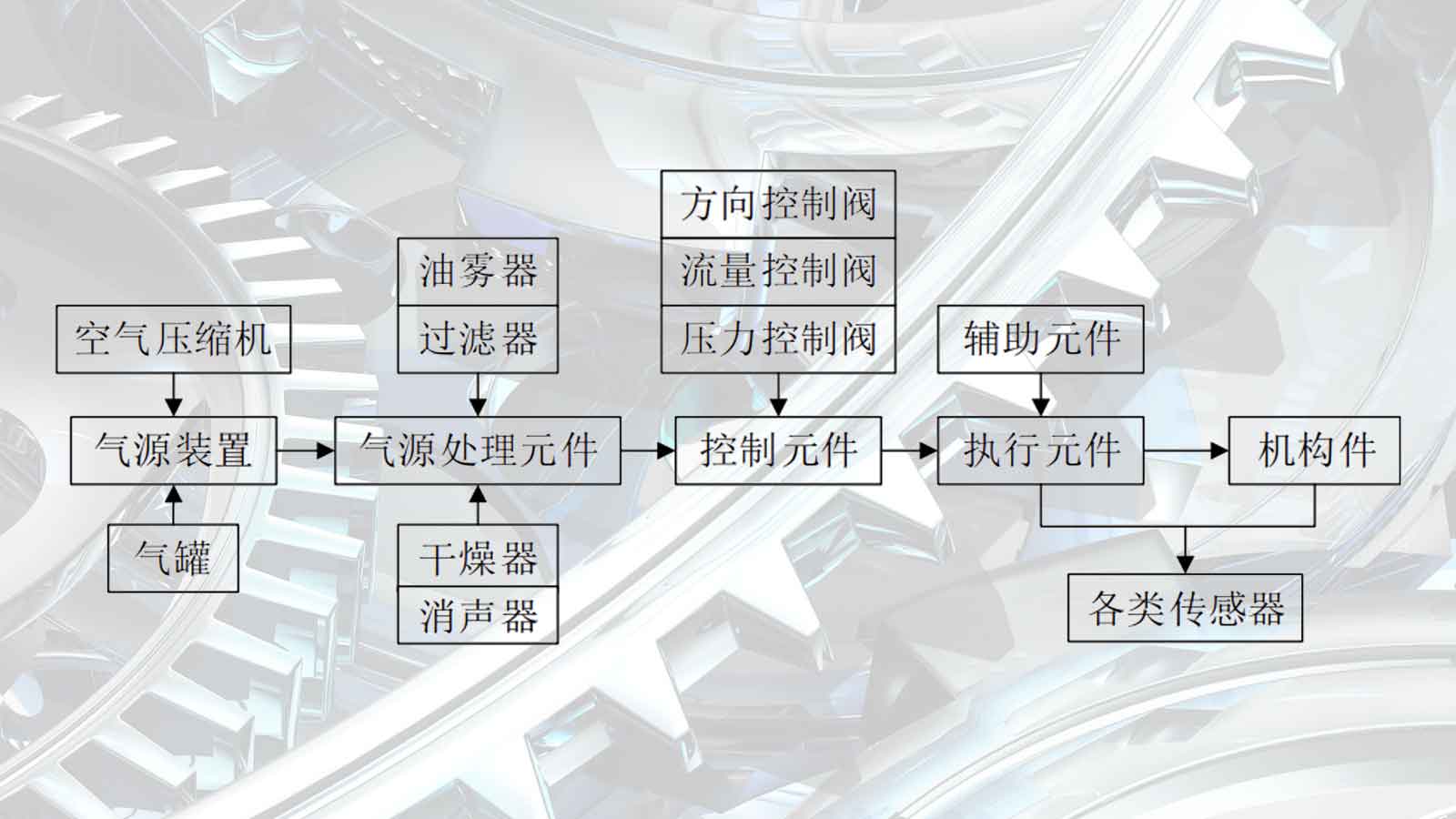 What are the components of the pneumatic system?